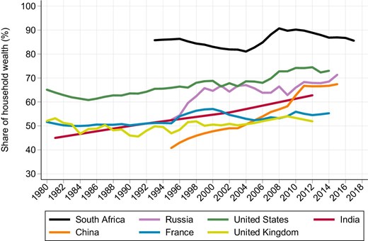 South African Wealth Inequality in Comparative Perspective: Top 10 Percent Wealth Share