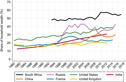 South African Wealth Inequality in Comparative Perspective: Top 1 Percent Wealth Share