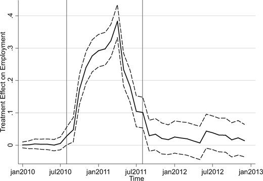 How Effective Are Active Labor Market Policies in Developing Countries ...