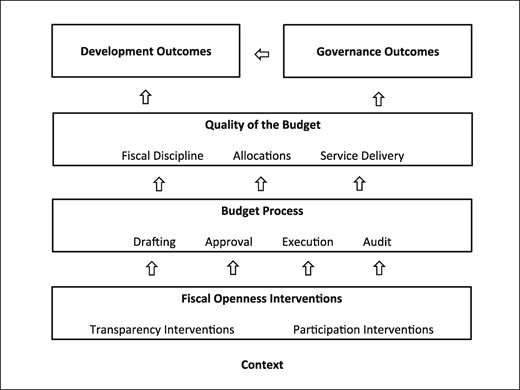 From Fiscal Openness Interventions to Impacts