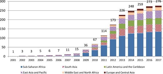 Number of Live Mobile Money Services for the Unbanked by Region