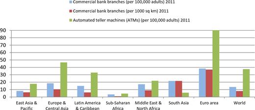 Provision of Banking Infrastructure