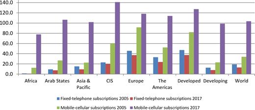 Fixed Telephone and Mobile-cellular Subscriptions: 2005 and 2017