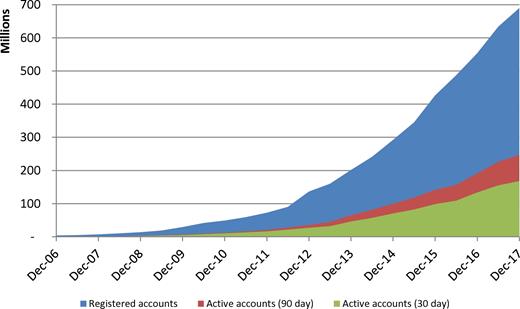 Registered and Active Total Accounts