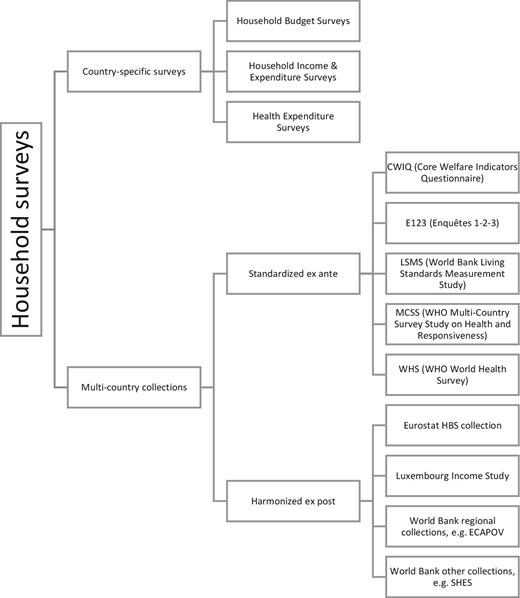 Types of Household Survey Datasets Used in Analysis of Out-of-pocket Health Expenditures