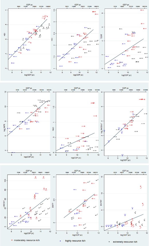 Scatter Plot and Linear Regression Fit of Competitive Capabilities against GDP per Capita