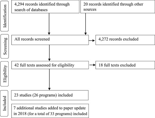 Search Process and Results for Evaluated Professional Development Programs