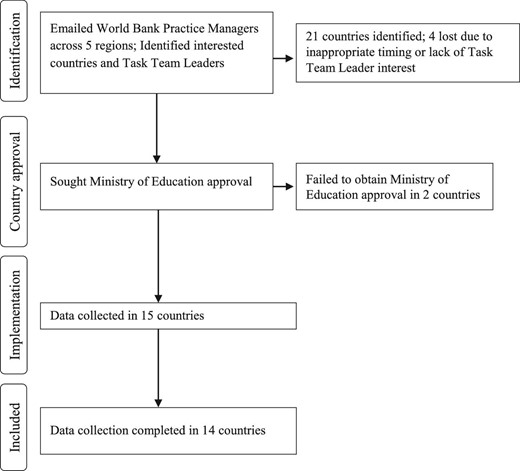 Sampling Process for At-Scale Professional Development Programs