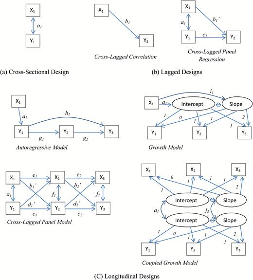Time-based designs for two constructs, X and Y. (a) cross-sectional design (b) lagged designs (c) longitudinal designs.