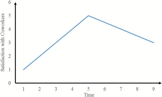 Hypothetical illustration of spline regression: The discontinuous change in newcomers’ satisfaction with coworkers over time.