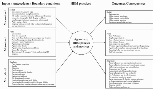 An organizing framework for age-related HRM policies and practices own illustration.