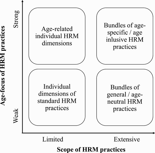 A typology of age-related HRM policies and practices own illustration.