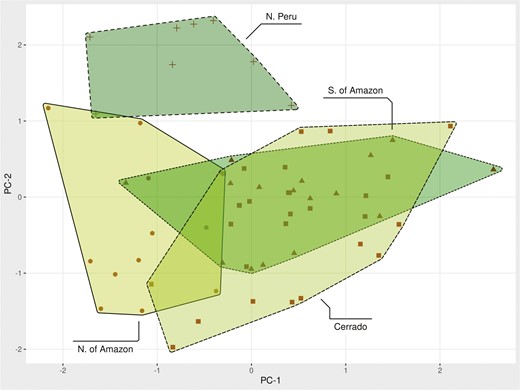 Scatterplot of individuals of different geographic groups of green anaconda, from a PCA