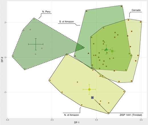 Scatterplot of ordination of green anacondas from a Discriminant function analysis, showing ZISP1441 to group with other northern specimens