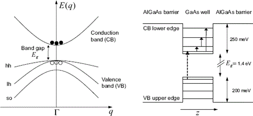  Left: band structure of a direct semiconductor around the zone center (the Γ-point). The valence band consists of heavy holes (hh), light holes (lh), and split-off (so) states. Electrons tend to sink to the bottom of the conduction band; holes float on the top of the valence band. Right: electronic levels and optical transitions in a GaAs/AlGaAs quantum well. Interband transitions (dashed arrow) have energies of the order of the band gap Eg. Intersubband transitions (full arrows) have much lower energies, in the range of 10–10 meV.