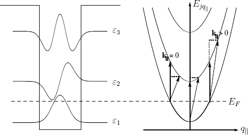  Subband envelope functions and energy dispersions [eqn (K.4)] for a quantum well. Here, only the lowest subband is occupied, as indicated by the conduction band Fermi level E  F. Intersubband transitions may occur with zero and finite momentum transfer k∥.