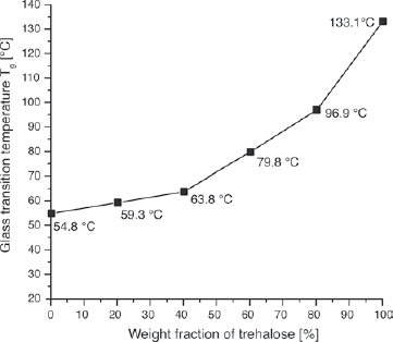  The change in the glass transition temperature of sucrose–trehalose blends as measured with the aid of a differential scanning calorimeter. The glass transition temperature changes continuously with trehalose concentration. Therefore, a precise design for gastronomic applications is possible by adjusting sweetness, flow behavior,and solidification temperature by blending.