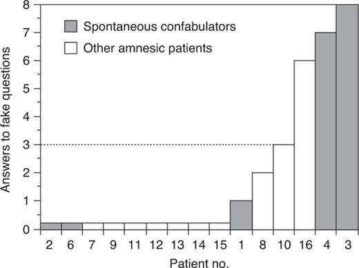 Mechanisms of confabulation | The Confabulating Mind: How the brain ...