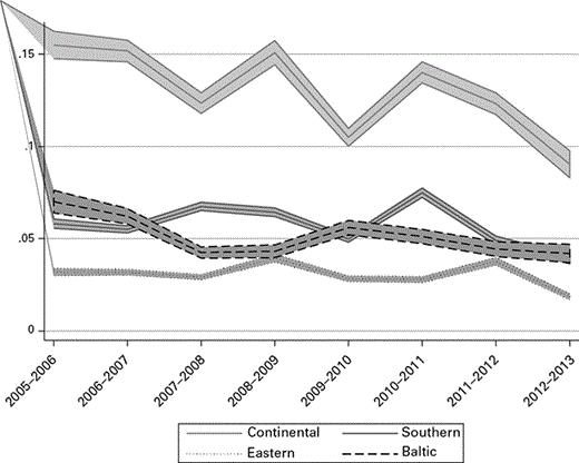Marginal predicted probabilities of leaving home by group of countries and across time periods with 95% confidence interval bands.