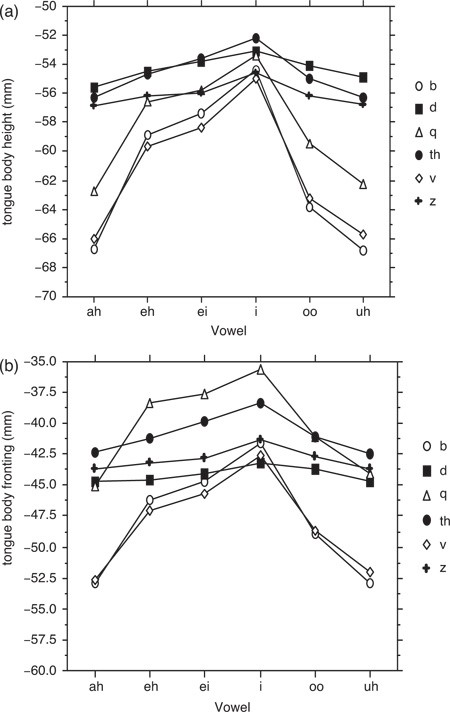  Tongue body height (a) and fronting (b) during production of three high and three low coarticulation resistant consonants produced in the context of six following stressed vowels. Measures taken in mid consonant closure.