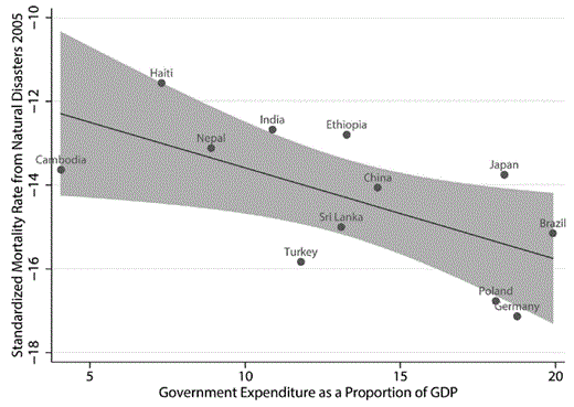 Relationship between government expenditure on social safety nets and disaster mortality.