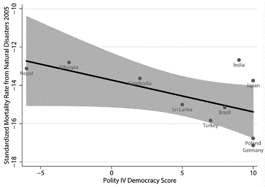 Relationship between Polity IV Democracy Score and disaster mortality.