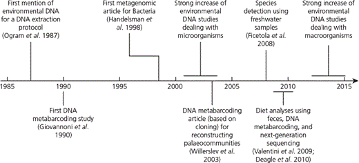 Introduction to environmental DNA (eDNA) | Environmental DNA: For ...