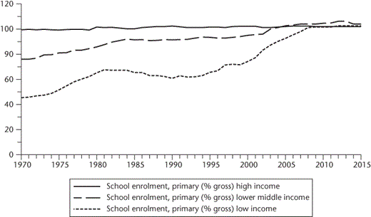 The Problem of Education Quality in Developing Countries