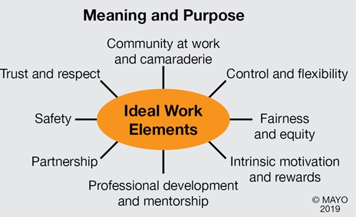 Work Elements Examples Ideal Work Elements | Mayo Clinic Strategies To Reduce Burnout: 12 ...