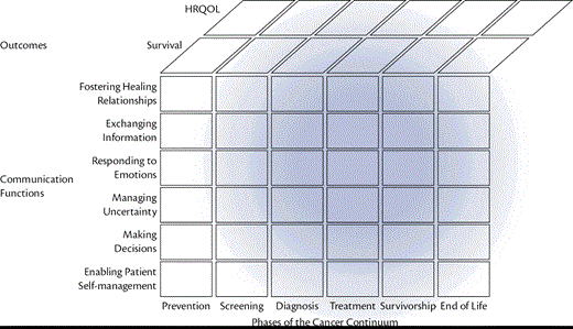 Six communication functions in each of the phases of the cancer care continuum.