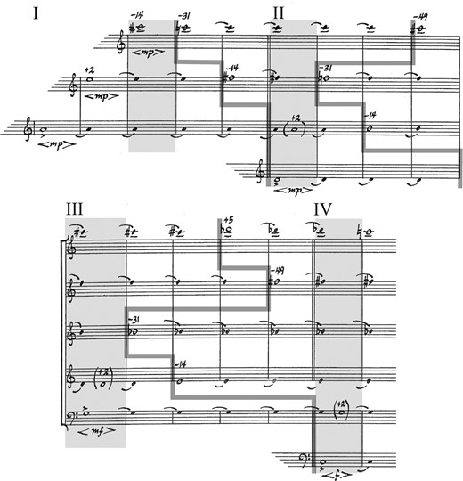  The first four sections of the score to Harmonium #1 with annotations and overlays. Gray rectangles represent milestone harmonies. Thick gray lines enclose pitch-classes associated with those milestones.