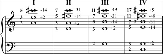  Milestone harmonies for sections I–IV of Harmonium #1. Associated harmonic numbers are indicated in bold to the left of each harmony, while deviations in cents from equal temperament are indicated to the right.