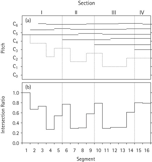 Harmonium #1, Sections I–IV. (a) Available pitch sets (solid lines) and GCD pitches (dashed lines) subject to the simplifying approximation that the intervals between successive bass notes are just intervals. (b) The intersection ratio of the sounding pitches with a harmonic series on their GCD-pitch.