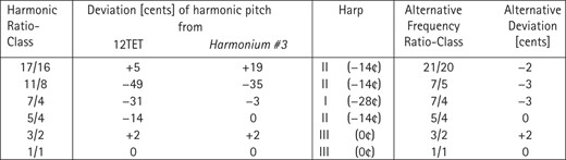  Approximations to just intervals in Harmonium #3.