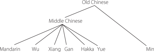 Sinitic languages: A historical and typological overview | Chinese ...