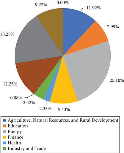 C9.F2 Asian Development Bank: sectoral distribution of loans (2018)