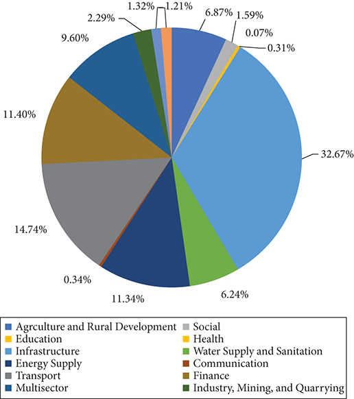 C9.F3 African Development Bank Group: sectoral distribution of loans (2018)