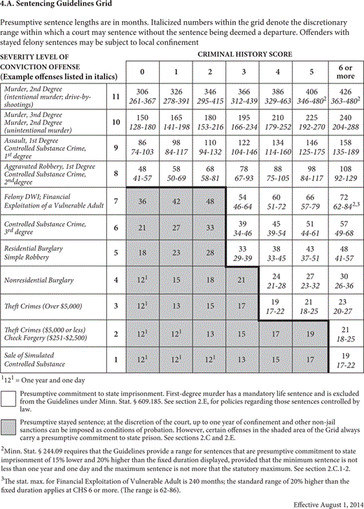 A table showing sentencing guidelines grid with severity levels and criminal history scores. Severity level ranges from 11 to 1, detailing presumptive sentence lengths in months