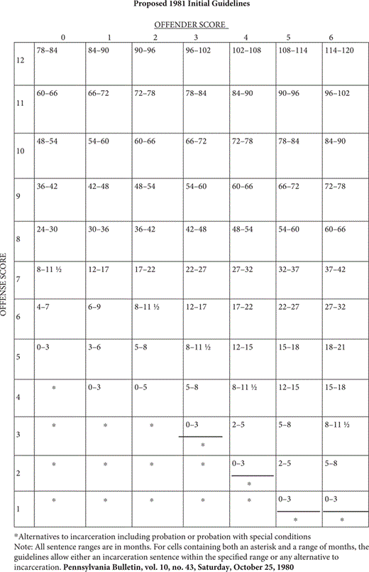 A table displaying Proposed 1981 Initial Guidelines with offender scores and offence scores, showing sentence ranges in months. Notes below cite alternatives to incarceration, from the Pennsylvania Bulletin