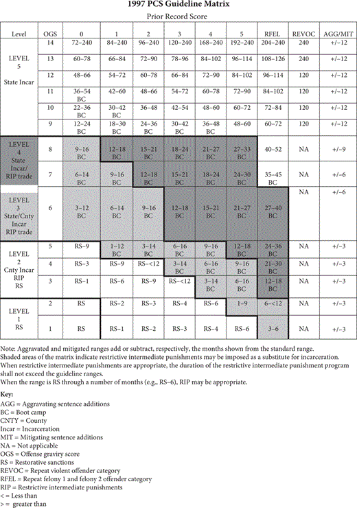 A table showing the 1997 PCS Guideline Matrix with columns for Offense Gravity Score, Prior Record Score, and varied categories such as Level 1 to Level 5, indicating months and penalties