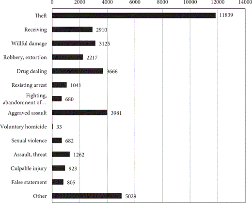 A bar chart displaying various crimes with their corresponding numbers, featuring theft at 11839, receiving at 2910, and others down to voluntary homicide at 33, labelled along the y-axis