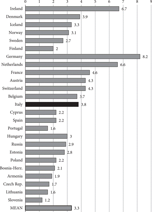 A bar chart comparing values across various countries with Germany having the highest at eight point two and Slovenia the lowest at one point two. Mean value marked at three point three