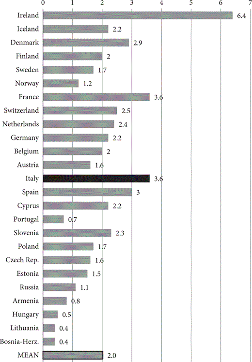 A chart displaying various European countries with bars representing numerical values from zero to seven, Ireland leading at six point four and Bosnia-Herzegovina at zero point four