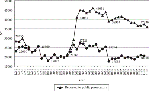 A graph presenting the number of cases reported to public prosecutors and another dataset from 1971 to 2012 with triangles and circles marking the data points over the years
