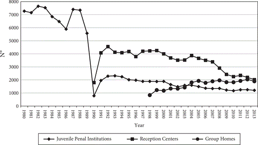 A line graph showing the number of individuals in juvenile penal institutions, reception centres, and group homes from 1980 to 2013, with number on the y-axis and year on the x-axis