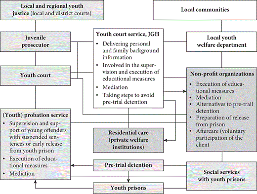A flowchart showing connections between local youth justice, youth courts, probation services, non-profit organisations, and social services, illustrating processes of mediation and supervision