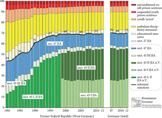 A chart displaying youth sanctions in West Germany from 1981 to 2012. The x-axis indicates years, the y-axis shows percentage. Bars use colours to differentiate sanction types, with a legend provided