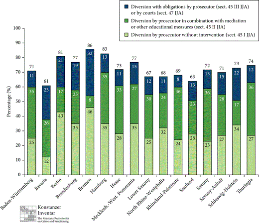 A bar chart displaying percentages of diversion measures by prosecutors across German states, with dark blue, green, and light green bars showing different intervention types