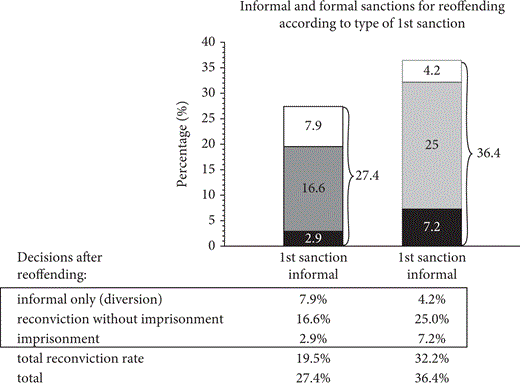A bar chart showing informal and formal sanctions for reoffending by type of first sanction, with percentages, displaying decisions after reoffending and total reconviction rates