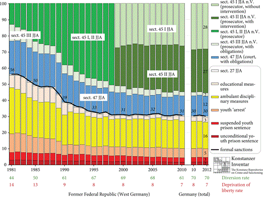 A graph displaying youth sanctions in Germany from 1981 to 2012, with various sections of the Juvenile Justice Act highlighted. Colour-coded bars indicate different measures and intervention levels